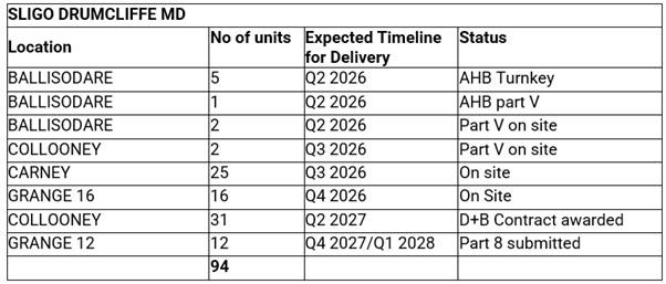 Sligo Drumcliff DM - Table 1
